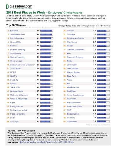 50 Best Places to Work - 2011 (Glassdoor) | Ranking The Brands